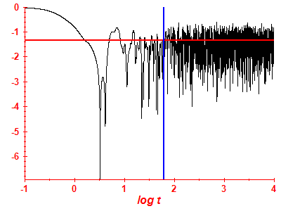 Survival probability log